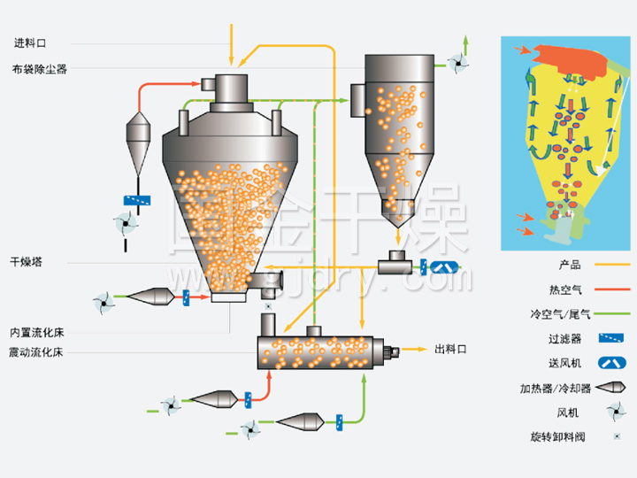 FBSD內(nèi)置流化床壓力噴霧干燥機(jī)